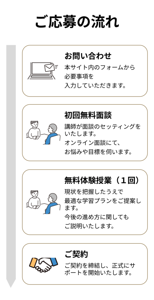 ご応募の流れ、お問い合わせ、初回無料面談、無料体験授業（1回）、ご契約のステップでサポートを開始。