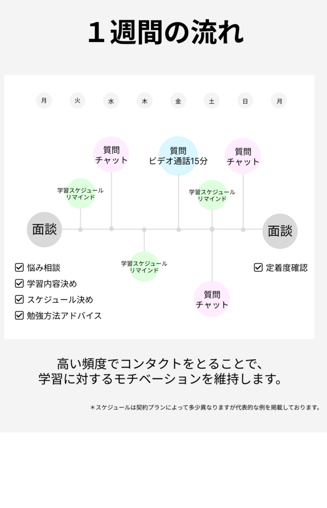 1週間の流れ、質問チャットやビデオ通話、面談を通して学習スケジュールやモチベーションを維持。スケジュールは契約プランによって異なる場合あり。